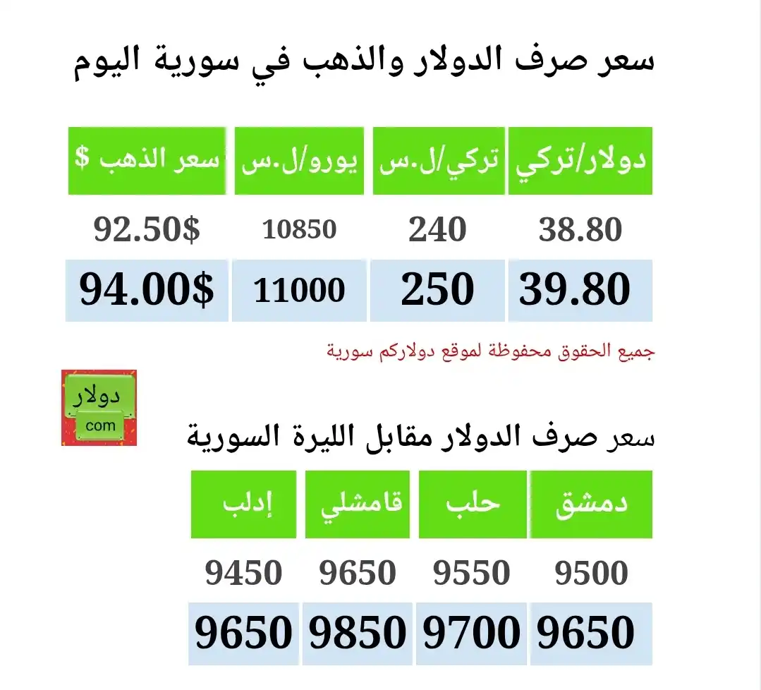Image from دولاركم سورية - توقعات الليرة السورية: نشرة إغلاق سعر الدولار اليوم في <a class="text-blue-500 hover:underlin...