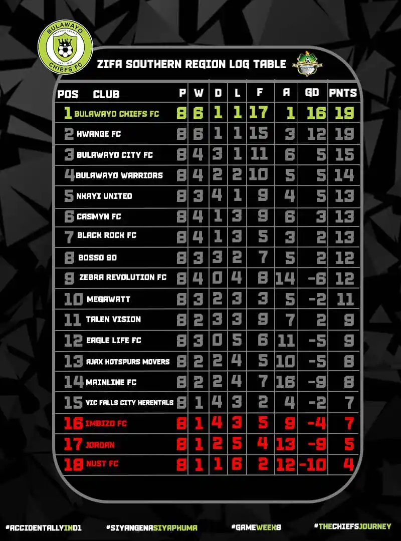 Image from Bulawayo Chiefs FC: 𝙎𝙩𝙖𝙡𝙚𝙢𝙖𝙩𝙚 𝙞𝙣 𝙋𝙡𝙪𝙢𝙩𝙧𝙚𝙚  By Nozithelo Moyo  𝘽𝙪𝙡𝙖�...