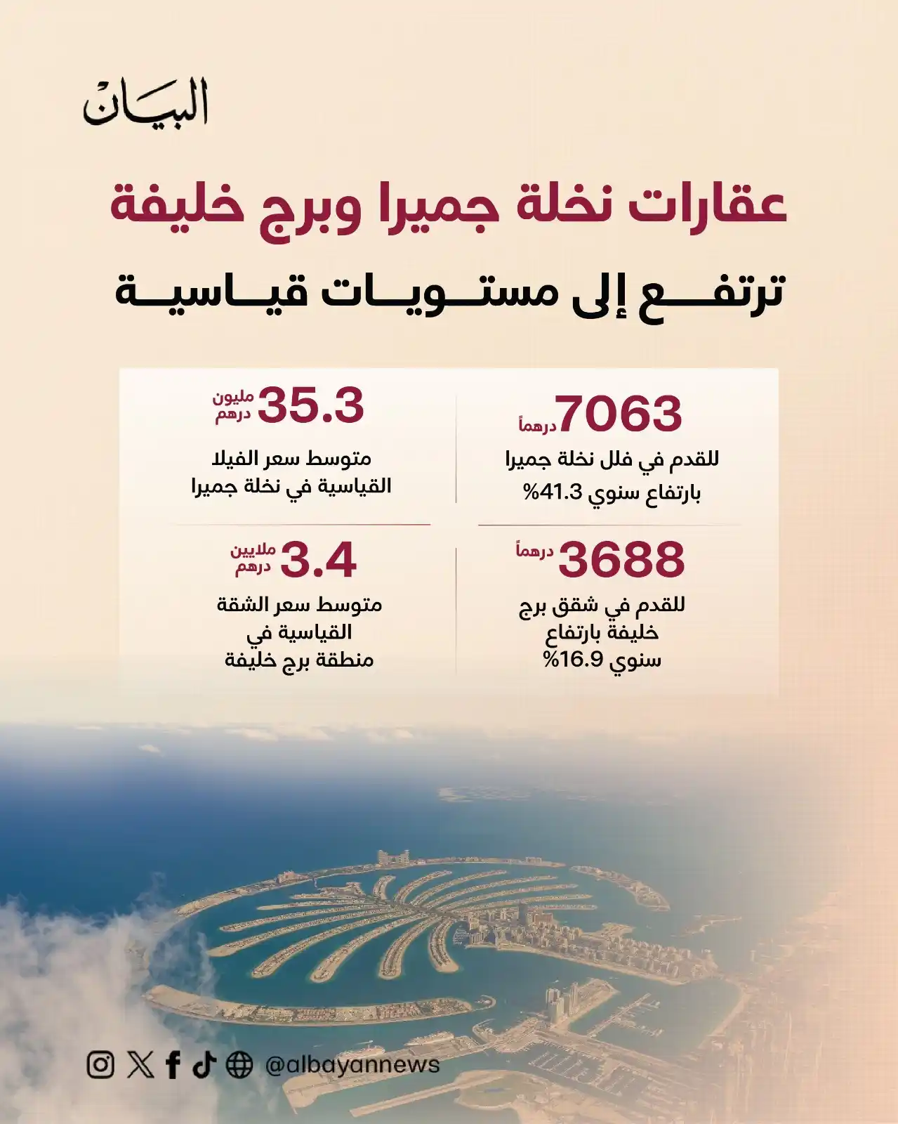 Image from صحيفة البيان: *الطلب القوي يدفع عقارات نخلة جميرا وبرج خليفة إلى مستويات قياسية* ht...