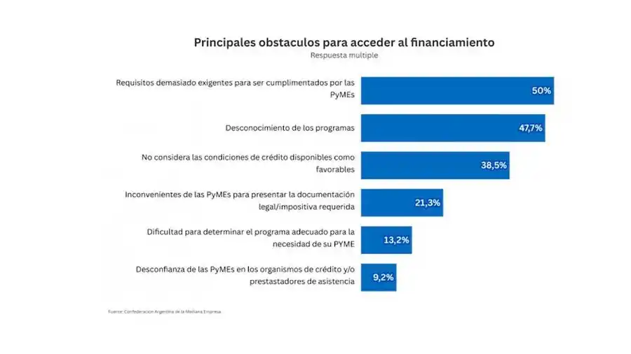 Image from MILEI 🦁 SIN DATOS 🛜: _*🇦🇷 El 73,7% de las pymes planea realizar inversiones en el próximo...