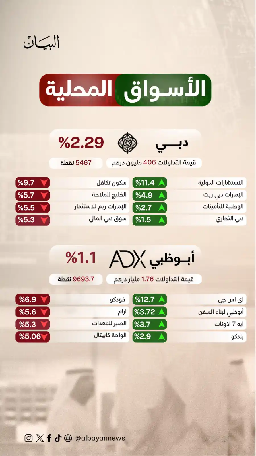 Image from صحيفة البيان: *أسواق المال تتماسك في جلسات الخميس بدعم من أسهم القطاع المالي*...