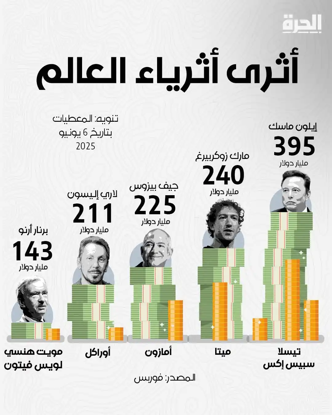 Image from منوعات 🪐: 💰 أثرياء العالم 2025... 🇺🇸 أميركا وحدها تحتضن أكثر من 800 ملياردير...