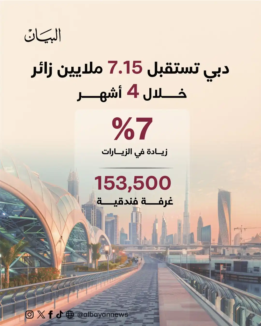 Image from صحيفة البيان: *دبي تستقبل 7.15 ملايين زائر دولي بين شهريّ يناير وأبريل 2025*  https:...