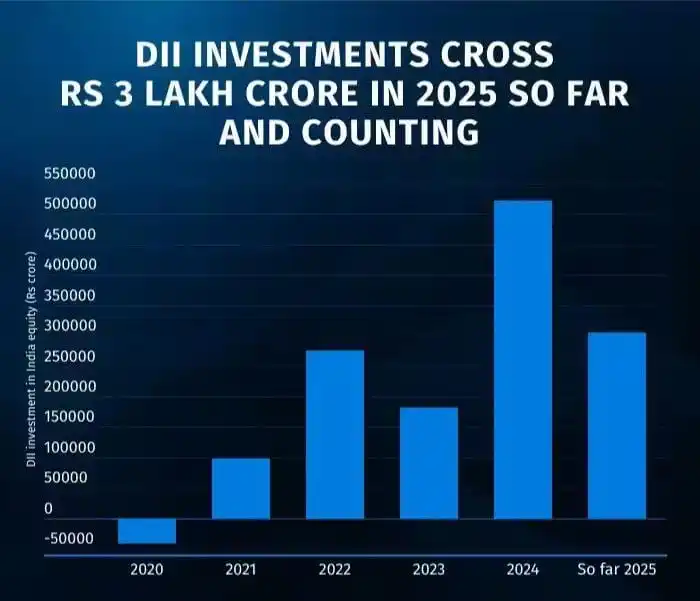 Image from Market Comm: DII including MutualFunds, Banks, Insurance firms, and pension funds, ...