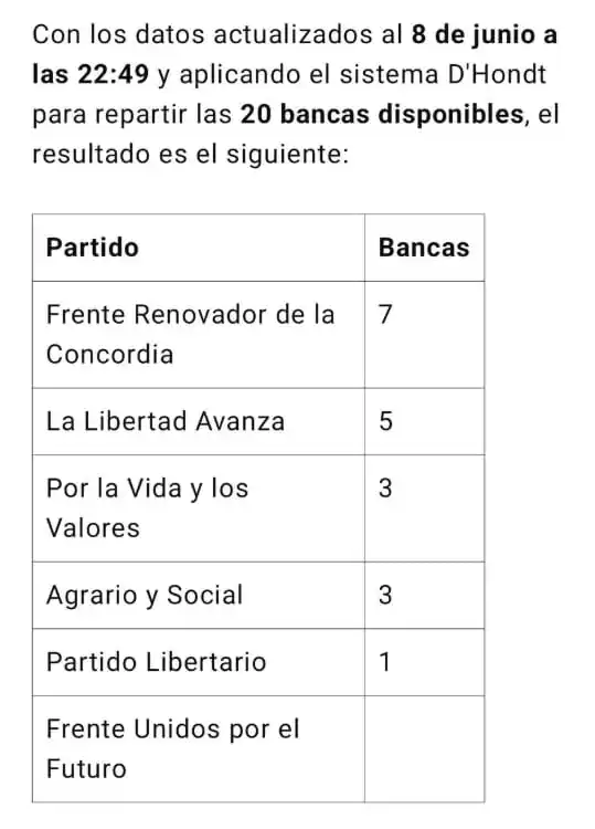 Image from MILEI 🦁 SIN DATOS 🛜: El oficialismo de Rovira camino a perder 6 bancas. LLA camino a ganar...