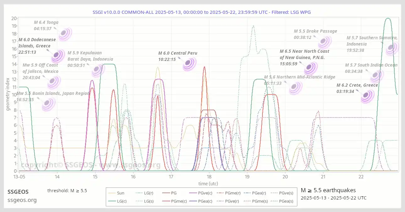 Image from SSGEOS: In this time-frame clustering of stronger (M ≥ 5.5) <a class="text-blu...