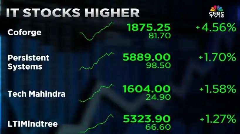Image from Market Comm: IT stocks higher, Coforge surges more than 4% on positive brokerage no...