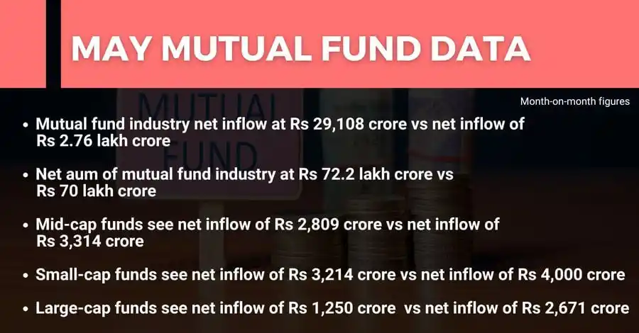 Image from Market Comm: May AMFI Data: Mutual fund industry saw net inflow of Rs 29,108 crore....