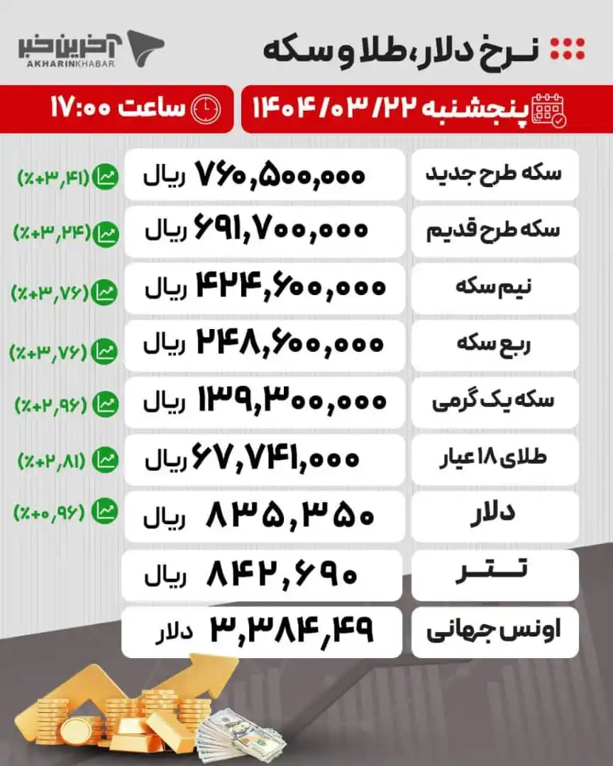 Image from تمین آنلاین: 📸 آخرین قیمتها در بازار طلا، سکه و ارز...