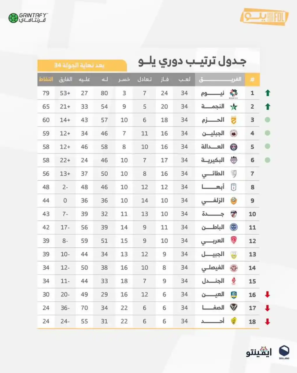 Image from نادي النجمة السعودي : 📋 جدول ترتيب <a class="text-blue-500 hover:underline cursor-pointe...