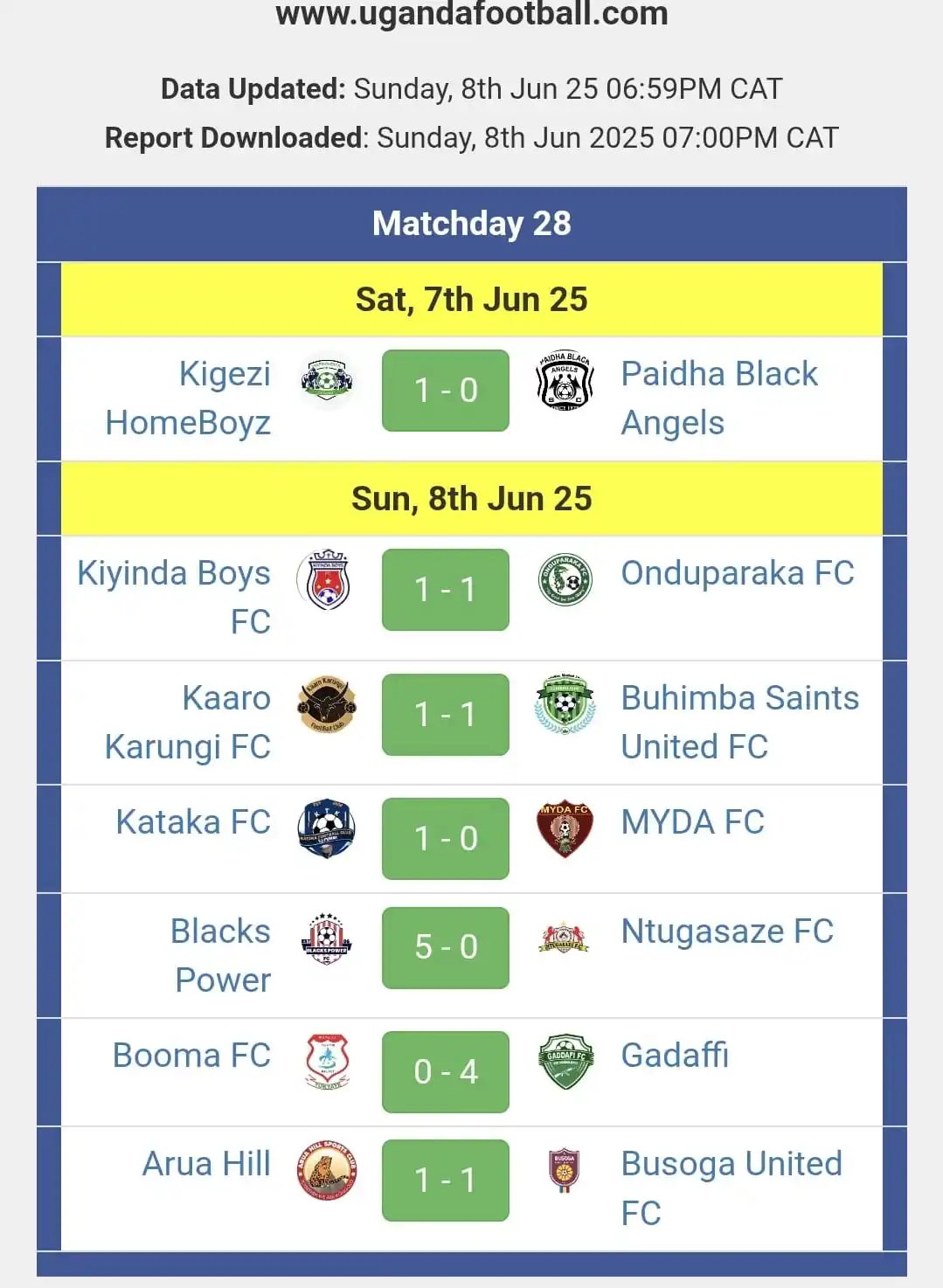 Image from www.ugandafootball.com: https://ugandafootball.com/tournament_scores.php?t=uftn0234...