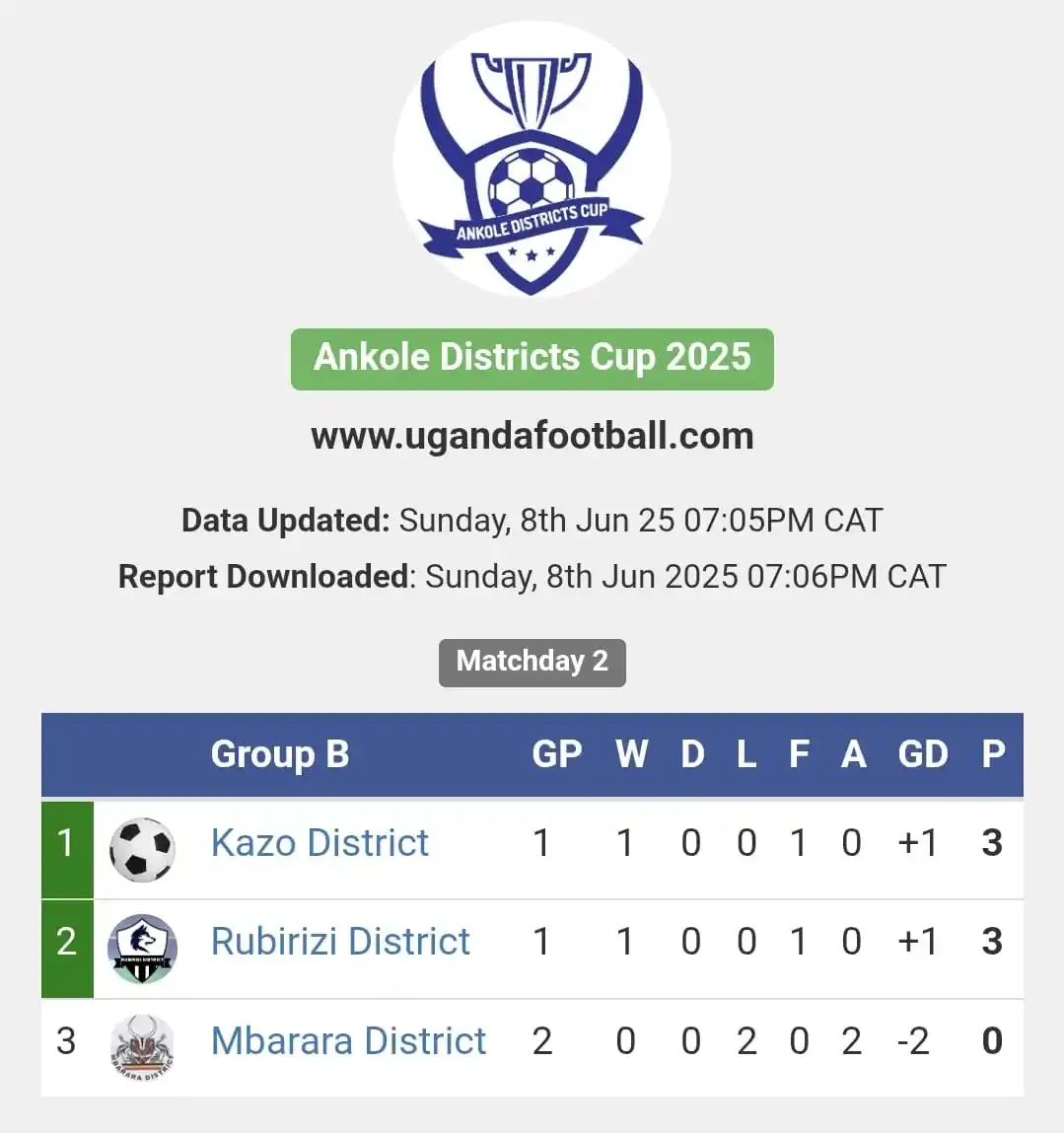 Image from www.ugandafootball.com: https://ugandafootball.com/tournament_stats.php?t=uftn0337...