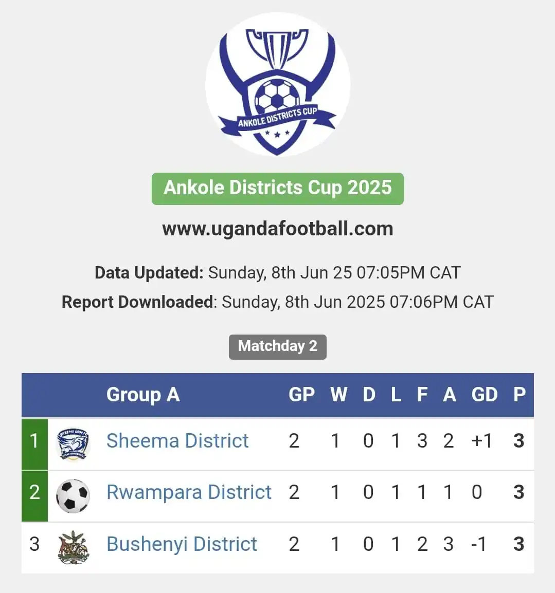 Image from www.ugandafootball.com: https://ugandafootball.com/tournament_stats.php?t=uftn0337...