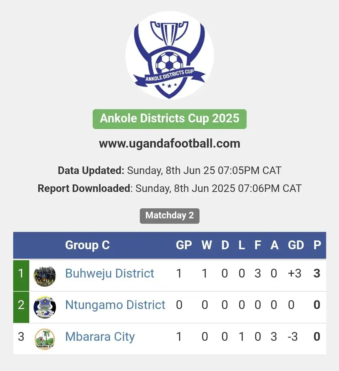 Image from www.ugandafootball.com: https://ugandafootball.com/tournament_stats.php?t=uftn0337...