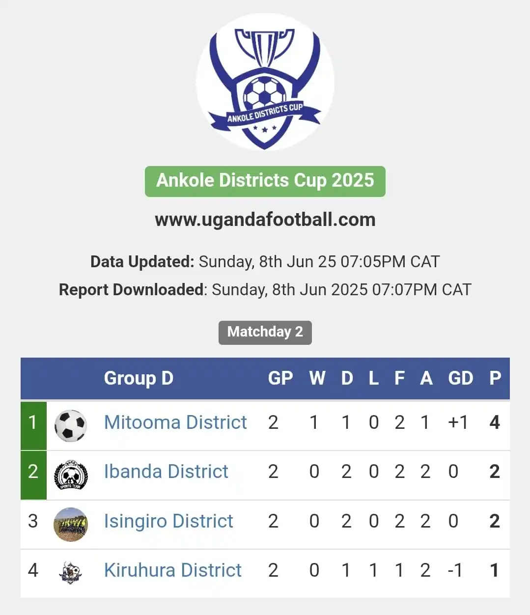 Image from www.ugandafootball.com: https://ugandafootball.com/tournament_stats.php?t=uftn0337...
