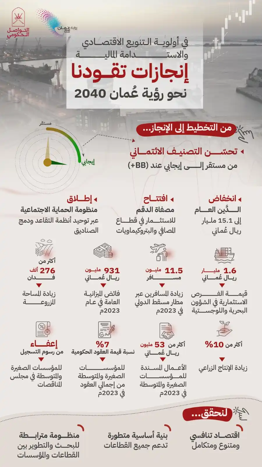 Image from التواصل الحكومي- سلطنة عُمان: منجزات اقتصادية توافق الثورات الصناعية وتقربنا من الاستدامة المالية....