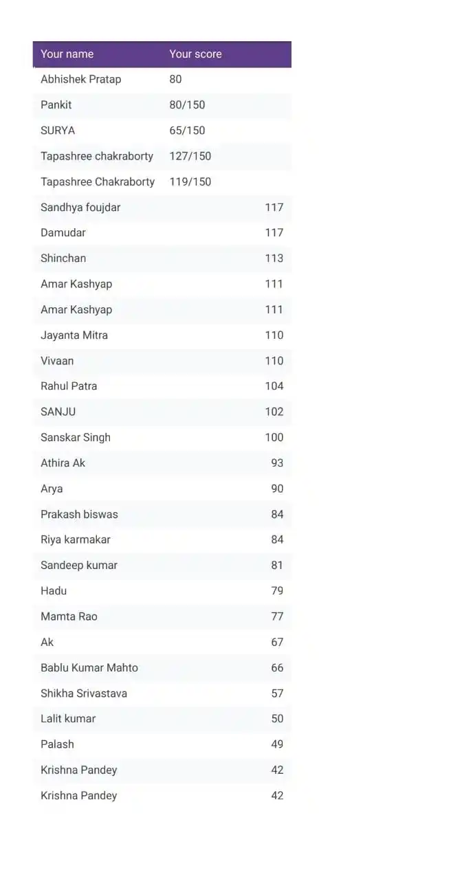 Image from DK Agrawal: Today's Marks List Today's Topper Sandhya foujdar Congratulations ...