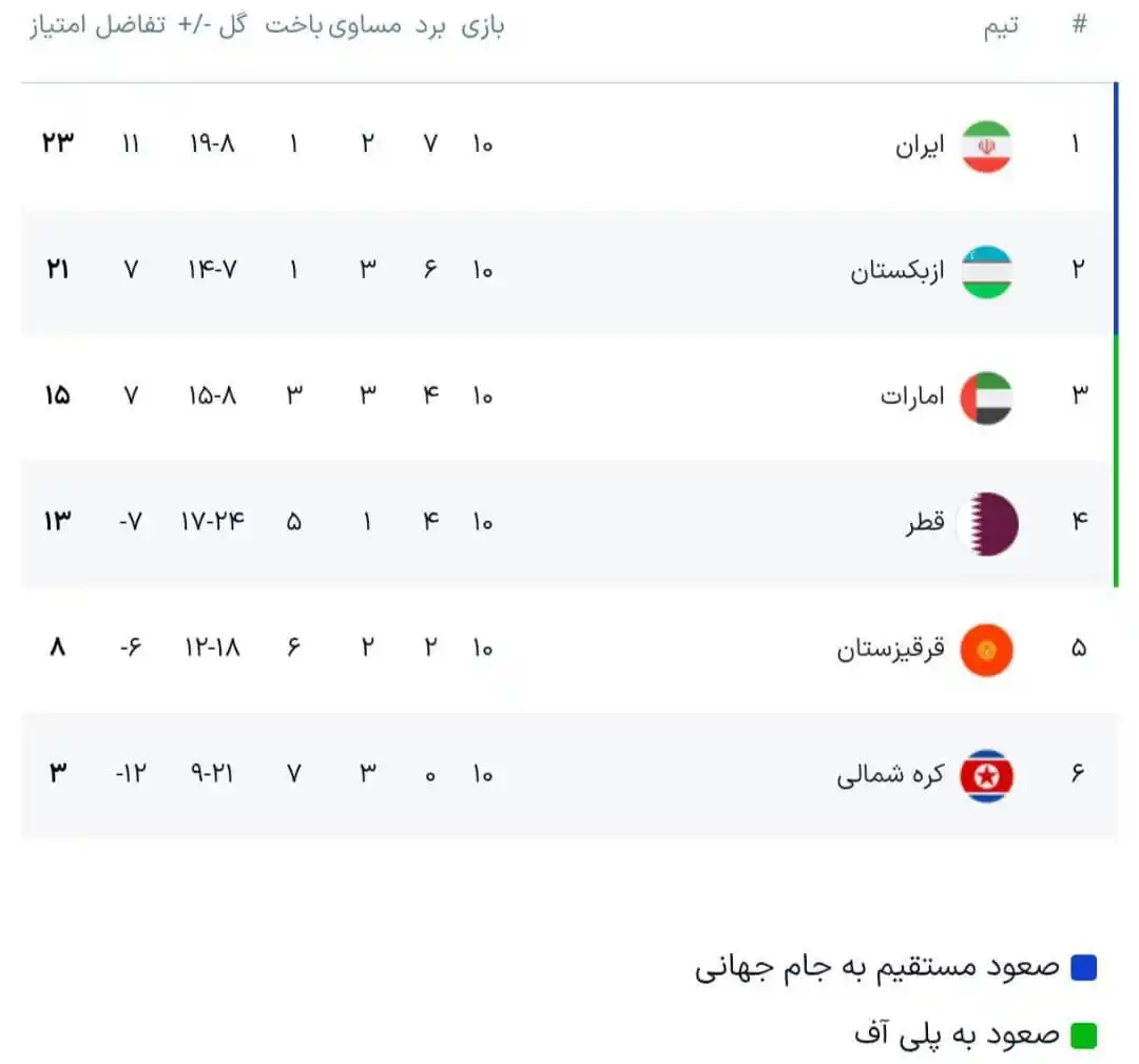 Image from اخبار جنجالی: ♦️ *تثبیت صدرنشینی ایران با پیروزی پرگل مقابل کره شمالی* 🔹تیمهای...