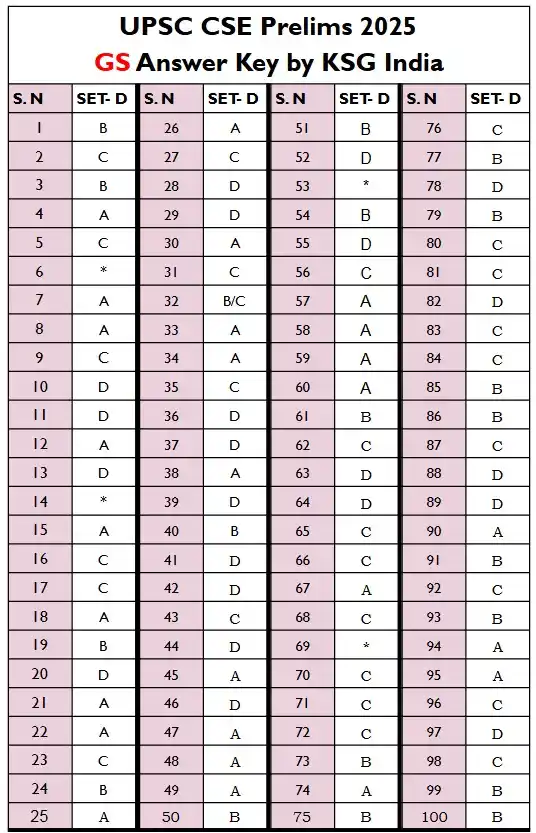 KSG IAS - KSG India (Official WhatsApp Channel) post