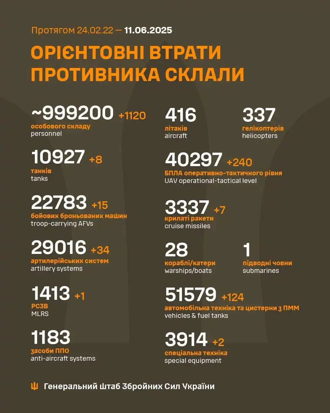 Image from Київ Оперативний: Загальні бойові втрати противника з 24.02.22 по 11.06.25 (орієнтовно) ...
