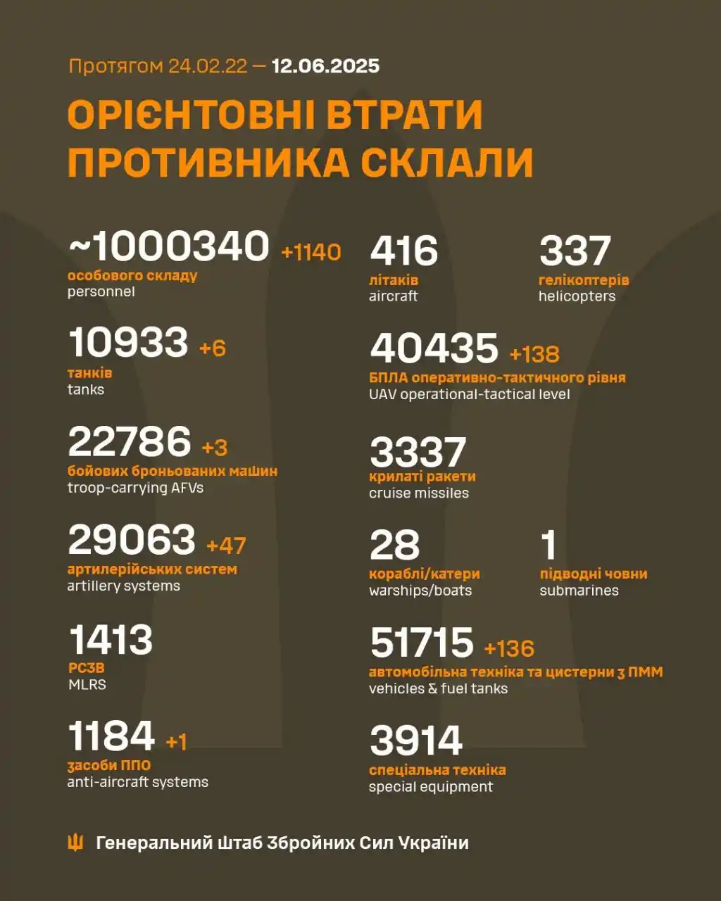 Image from Київ Оперативний: Загальні бойові втрати противника з 24.02.22 по 12.06.25 (орієнтовно) ...
