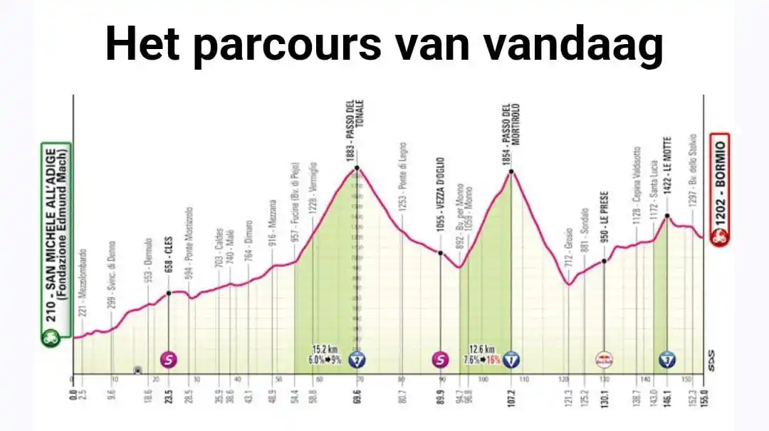 Image from CYCLINGnlNEWS: De 17e etappe in de Giro d’Italia is een zware bergrit met start in Sa...