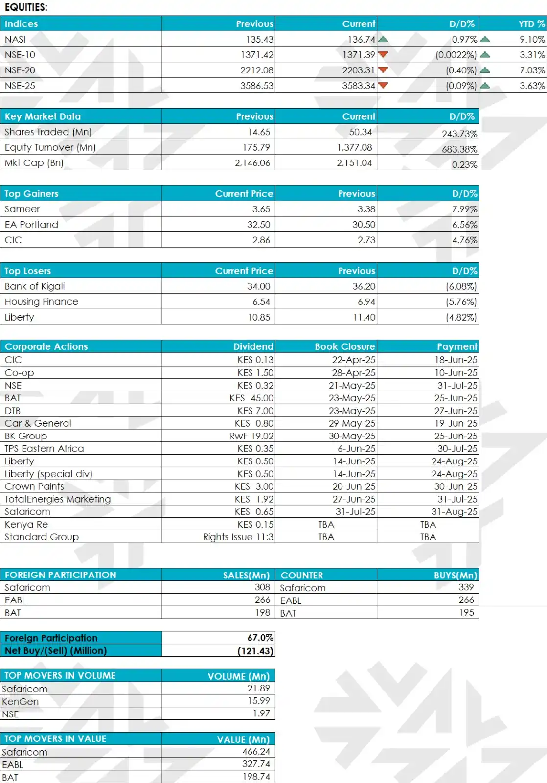 Image from NCBA Investment Bank: Greetings, Find today’s market highlights below: • The market was ...