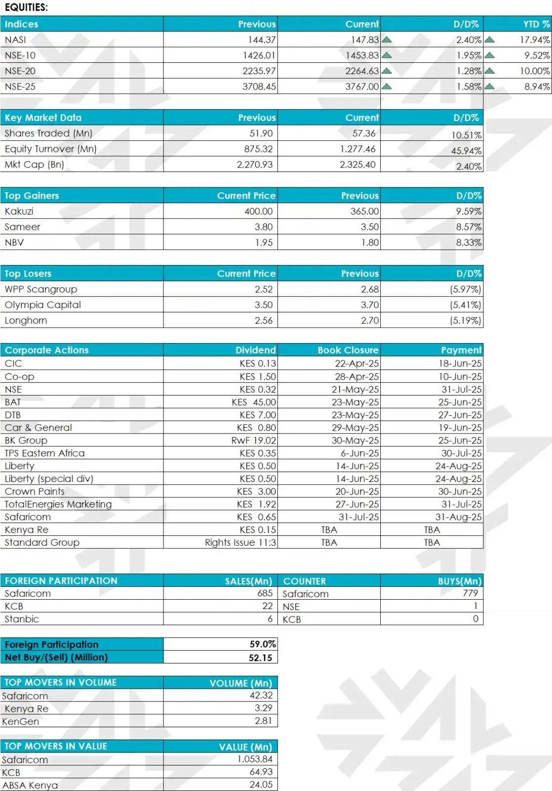 Image from NCBA Investment Bank: Greetings, Find today’s market highlights below: • The market was ...