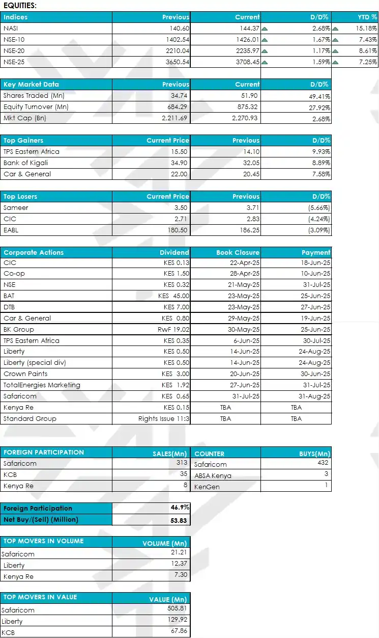Image from NCBA Investment Bank: Greetings, Find today’s market highlights below: · The market...