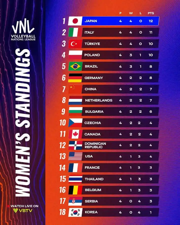 Image from 🇨🇺 Círculo de Espera ⚾🏐🏀⚽: 📋 Posiciones al término de la 1ra semana en la <a class="text-blue-50...