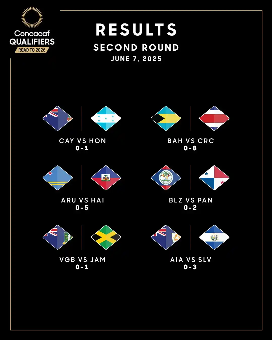 Image from 🇨🇺 Círculo de Espera ⚾🏐🏀⚽: ⚽️ Resultados de la jornada en la CONCACAF World Cup Qualifiers 🥶 E...