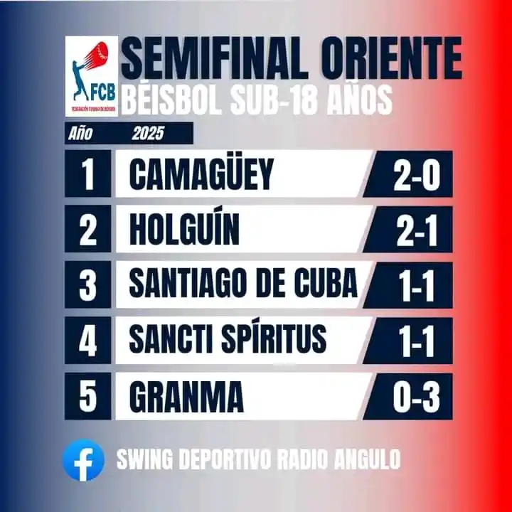 Image from 🇨🇺 Círculo de Espera ⚾🏐🏀⚽: ⚾ Resumen de la jornada de la semifinal oriental de béisbol sub-18. �...