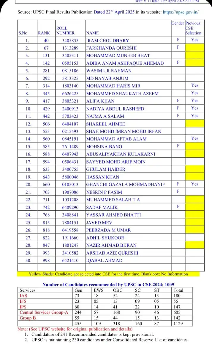 Image from శ్రీ హనుమాన్ శక్తి జాగరణ సమితి: UPSC - 2025 RESULTS (MUSLIM CANDIDATES QUALIFIED) *Retired Muslim B...