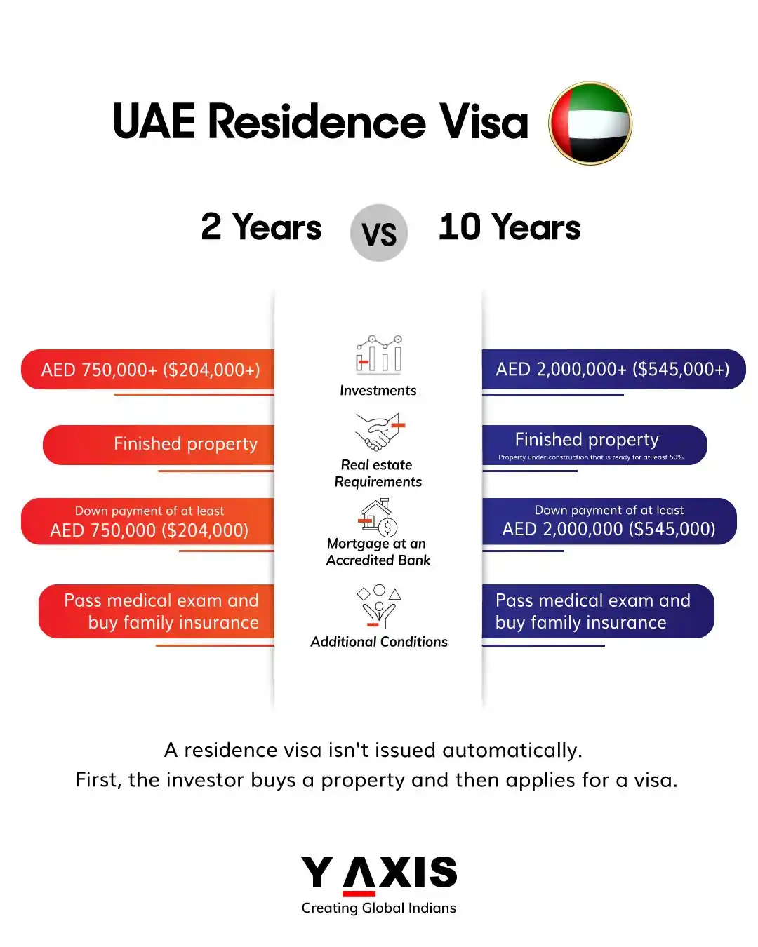 Image from Y-Axis Overseas: 2 year UAE Residence Visa Vs. 10 year UAE Residence Visa. Which is the...