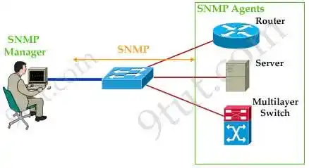 Image from Information Technology: المحاضرة رقم 19 من CCNP Security (SCOR 350-701)  المحاضرة هتشرح SNMP P...