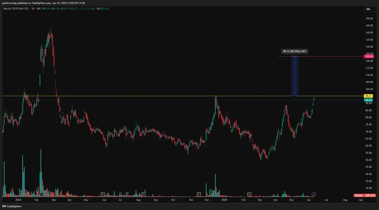 Image from Perfect Swing ✅️: BALAJI TELEFILMS LTD. (NSE: <a class="text-blue-500 hover:underline cu...