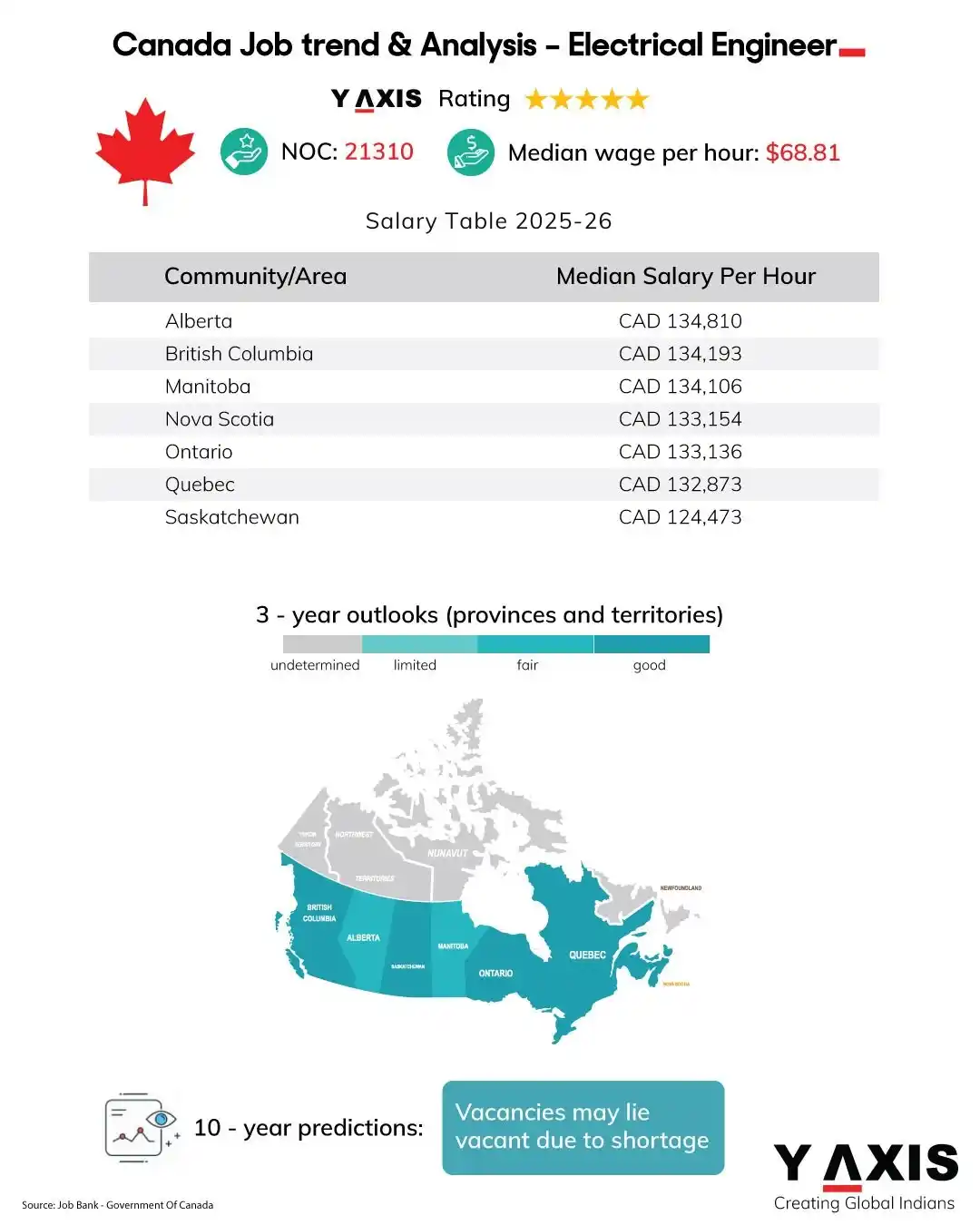 Image from Y-Axis Overseas: Electrical Engineer Job Trends in Canada in 2025-26 Electrical engi...
