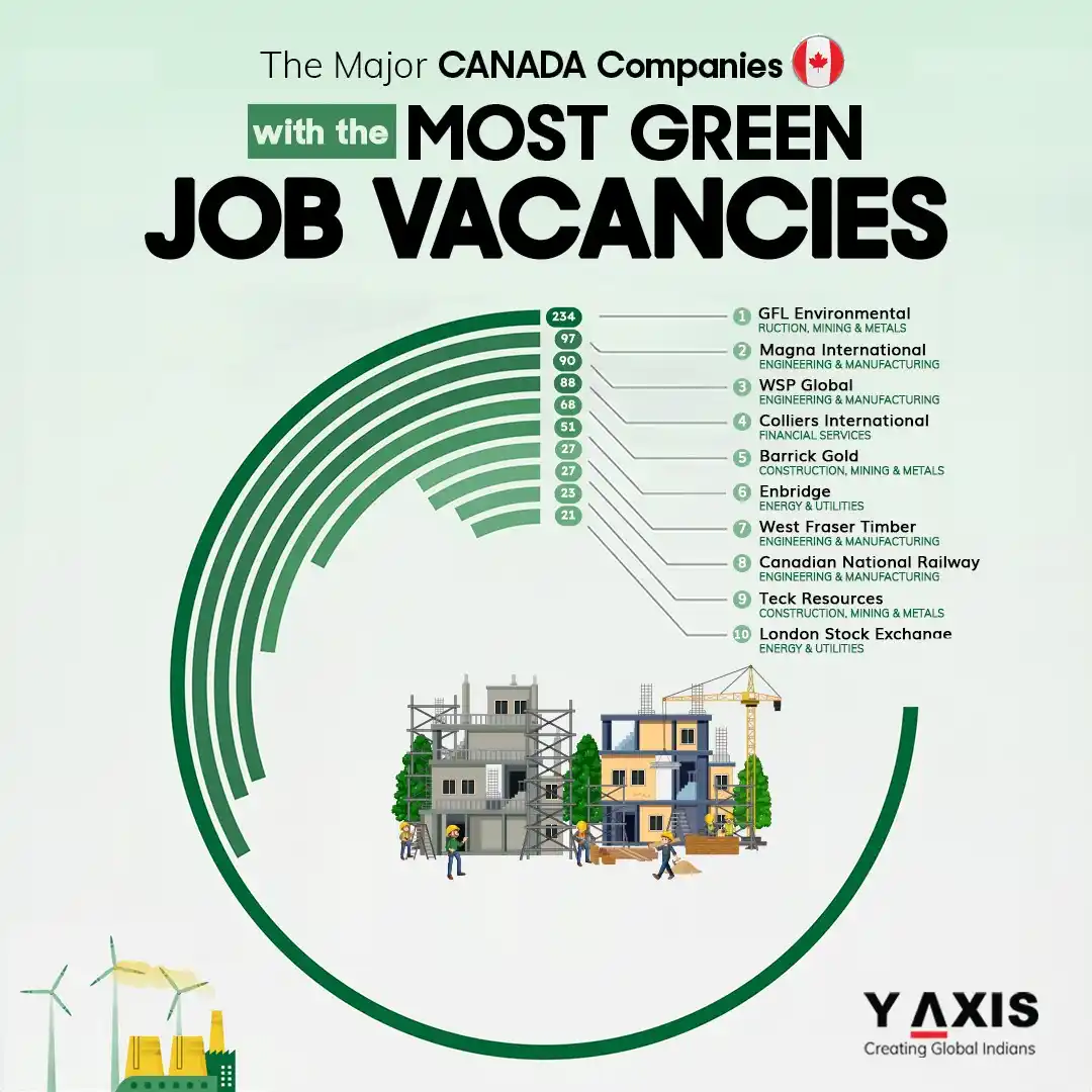 Image from Y-Axis Overseas: Green jobs in Canada: Top growing careers in sustainability Canada’s ...