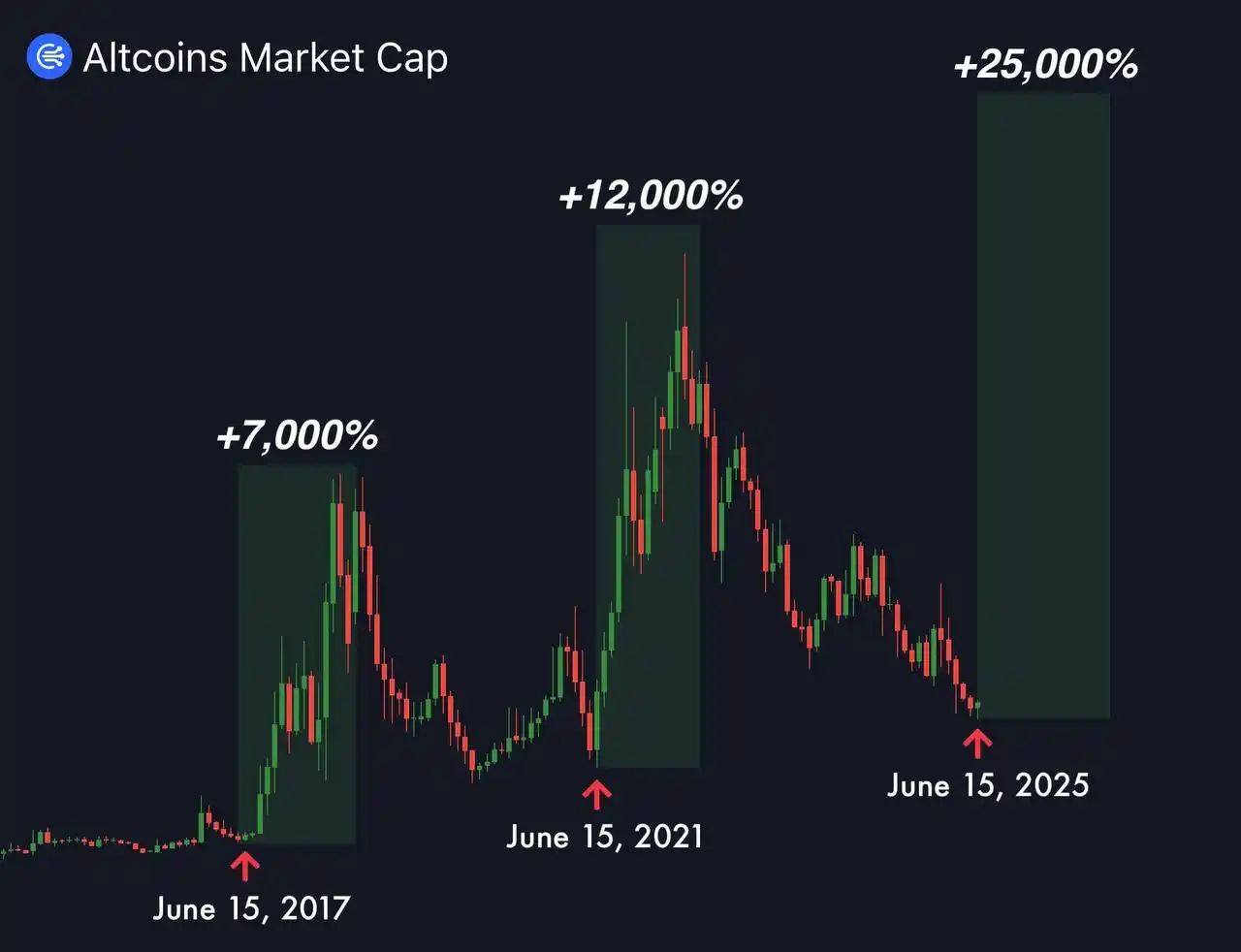 Image from AIRDROP ORACLE: Historically, Every Altseason Started on June 15 Next week could mark...