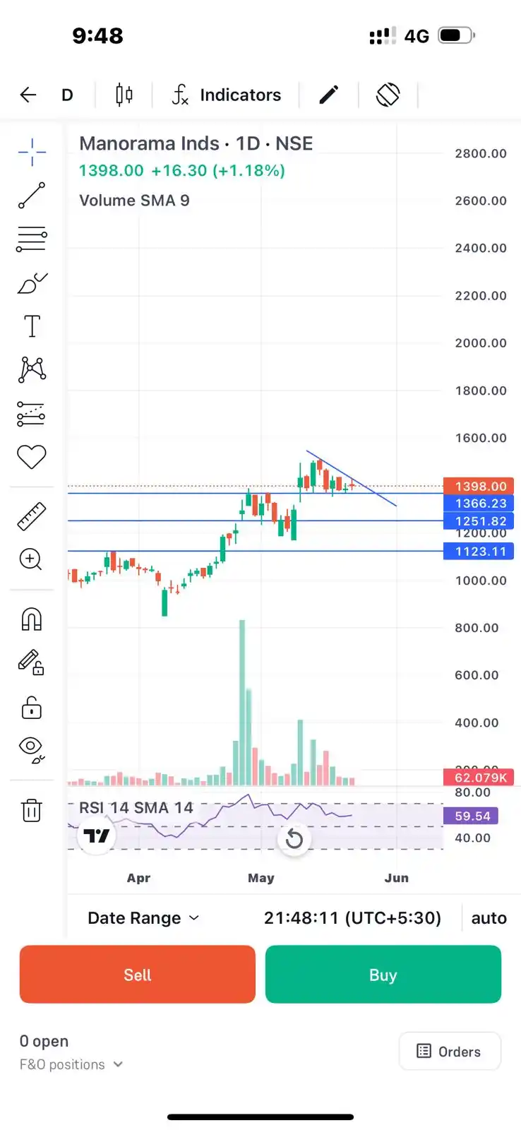 Image from BREAKOUT HUNTER : Manorama looks good for swing...