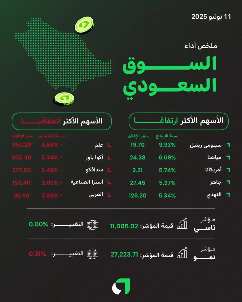 Image from Awaed | عوائد : مؤشر السوق الرئيسي "تاسي" يستقر بدون أي تغير في أولى جلساته بعد عيد ال...