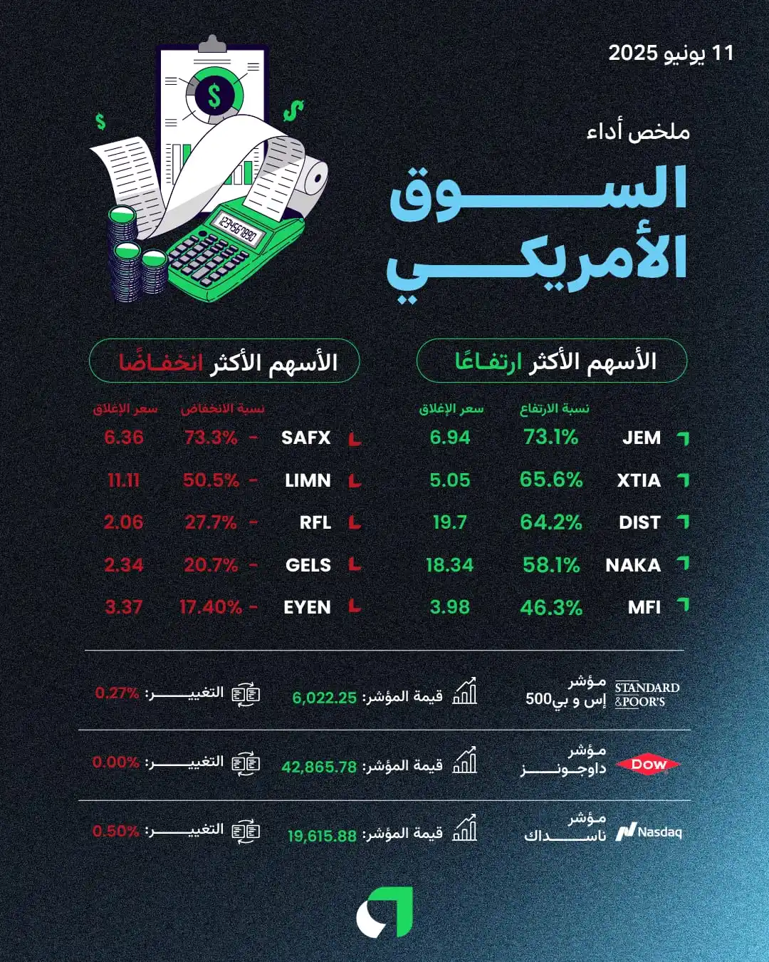 Image from Awaed | عوائد : مؤشرات "الأسهم الأمريكية" تنهي تداولات الأربعاء على تراجع طفيف مع ترقب...