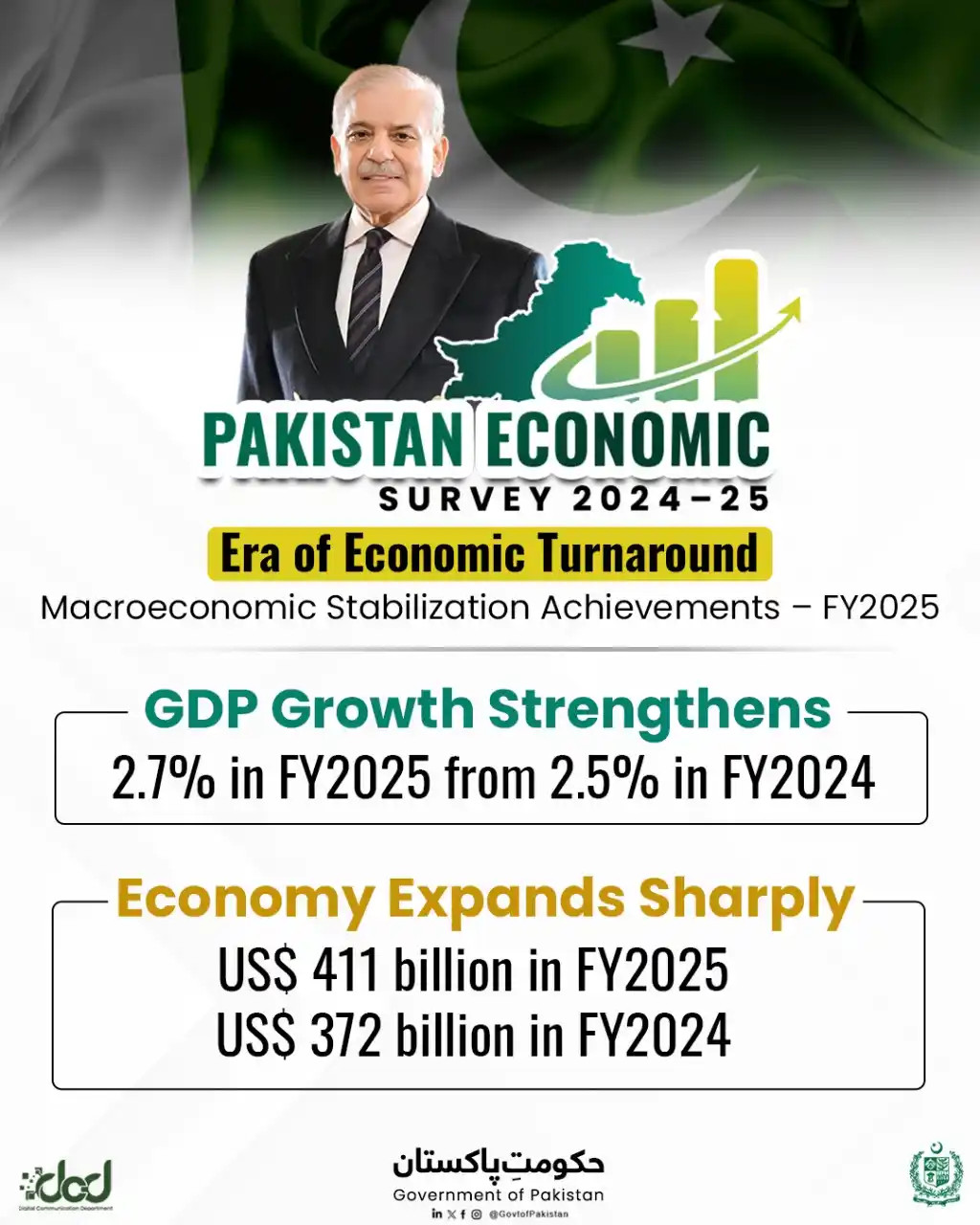 Image from Shehbaz Sharif: Pakistan gains momentum under Prime Minister Muhammad Shahbaz Sharif’s...