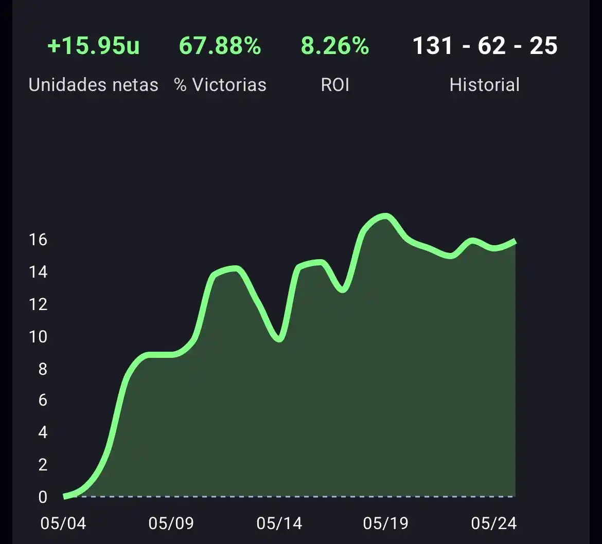 Image from DANI CRACK: Registro Verificado Sistema MLB. ⚾️  📊 218 Picks  ✅ 131 Ganadas  ❌ 62...