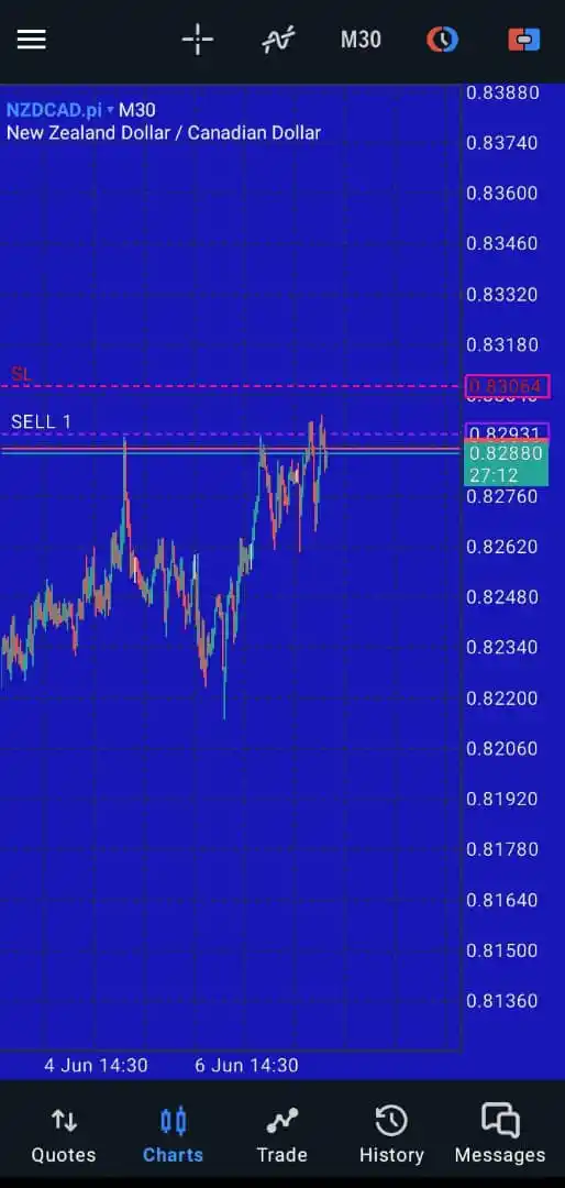 Image from AIRDROP ORACLE: Sell nzdcad Sl -0.83064 Tp 1 - 0.82750 Tp 2 - 0.82451...