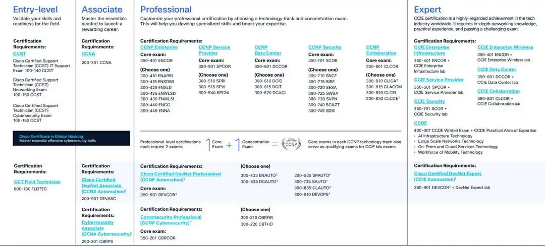 Image from Information Technology: شهادات سيسكو https://free4arab.net/courses/ccna-200-301-2/lessons/in...