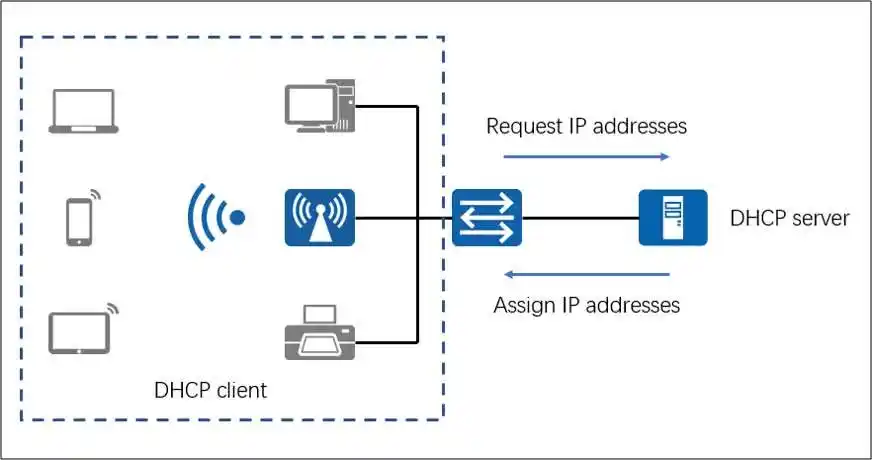 Image from Information Technology: شرح Dynamic Host Configuration Protocol (DHCP) الجزء الأول https://fr...