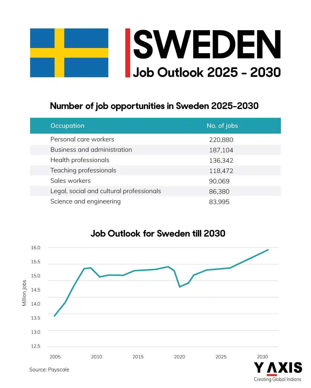 Image from Y-Axis Overseas: Sweden Job Market in 2025-26 Sweden is booming with job openings acro...