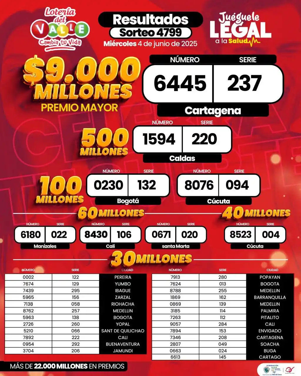 Image from GOBERNACIÓN DEL VALLE OFICIAL: 🎉💰 *¡Tenemos ganadores!* Revisá ya los resultados del sorteo 4799 ...