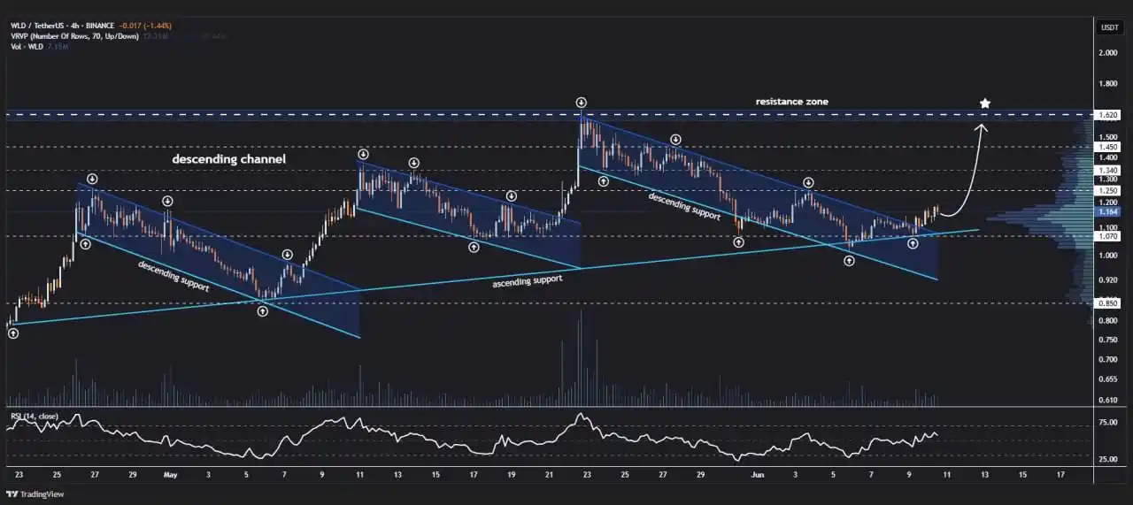 Image from AIRDROP ORACLE: Worldcoin is breaking above the third descending channel pattern on th...
